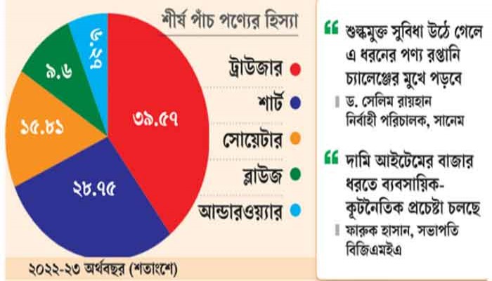 পোশাকের রপ্তানি আয়ের ৮০ শতাংশই পাঁচ পণ্যে