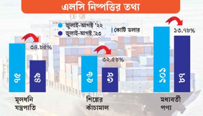 ডলার সংকটে কমছে আমদানি