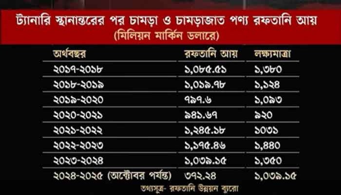 চামড়ার বর্জ্য থেকে বছরে ৫০০ কোটি আয়ের সম্ভাবনা