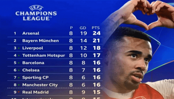 চ্যাম্পিয়নস লিগে ইংল্যান্ডের জয়জয়কার